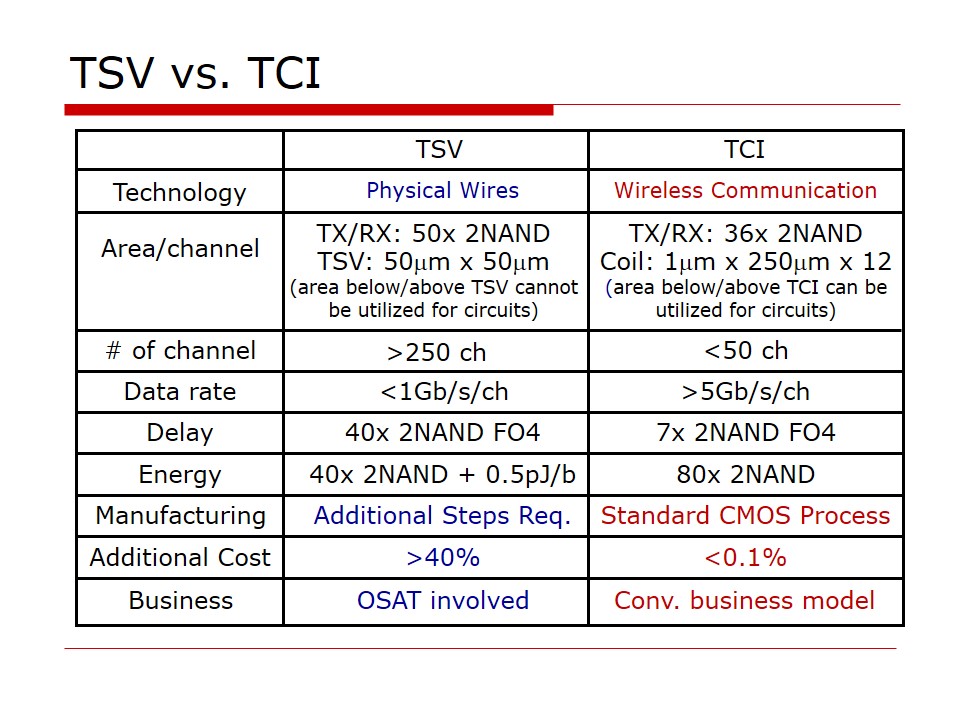 TSV vs. TCI